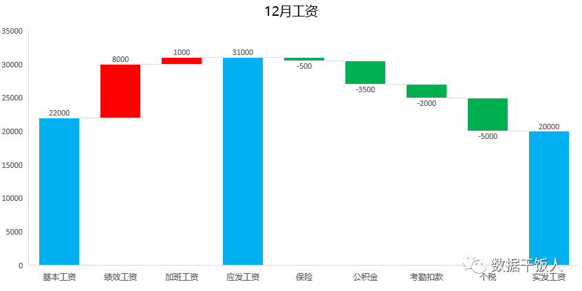 可视化分析：瀑布图的使用场景及实现原理